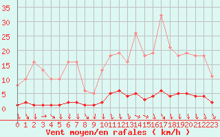 Courbe de la force du vent pour Puimisson (34)