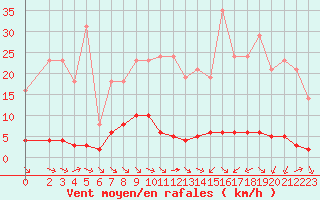 Courbe de la force du vent pour Variscourt (02)