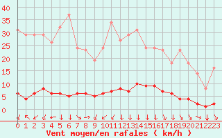 Courbe de la force du vent pour Saint-Philbert-sur-Risle (27)
