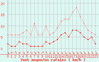 Courbe de la force du vent pour Souprosse (40)
