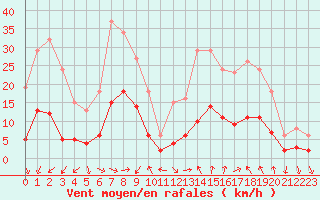 Courbe de la force du vent pour Xert / Chert (Esp)