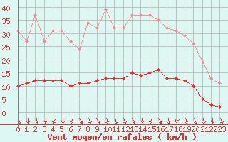 Courbe de la force du vent pour Herserange (54)