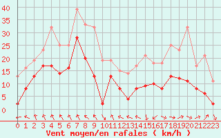 Courbe de la force du vent pour Roanne (42)