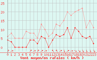 Courbe de la force du vent pour Romorantin (41)