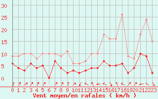 Courbe de la force du vent pour Castelnau-Magnoac (65)