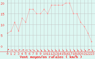 Courbe de la force du vent pour Shawbury