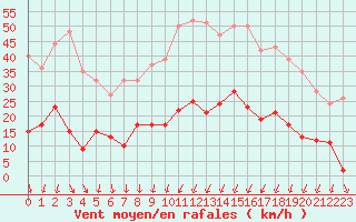 Courbe de la force du vent pour Formigures (66)