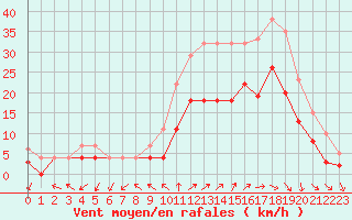 Courbe de la force du vent pour Beauvais (60)