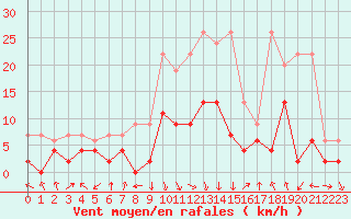 Courbe de la force du vent pour Aigle (Sw)