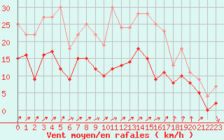 Courbe de la force du vent pour Alenon (61)