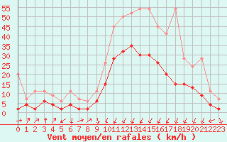 Courbe de la force du vent pour Chur-Ems