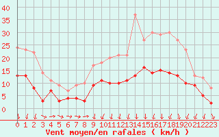 Courbe de la force du vent pour Reims-Prunay (51)