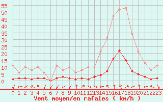 Courbe de la force du vent pour Eygliers (05)