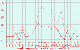 Courbe de la force du vent pour Hallau