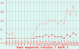 Courbe de la force du vent pour Saint-Blaise-du-Buis (38)