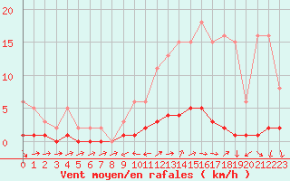 Courbe de la force du vent pour Quimperl (29)