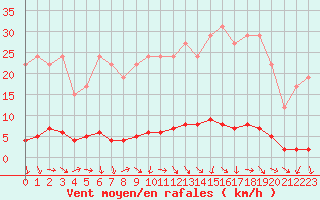 Courbe de la force du vent pour Remich (Lu)