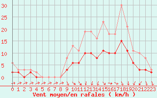 Courbe de la force du vent pour Tour-en-Sologne (41)