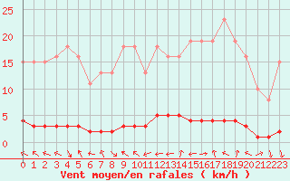 Courbe de la force du vent pour La Lande-sur-Eure (61)