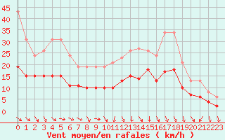 Courbe de la force du vent pour Castres-Nord (81)