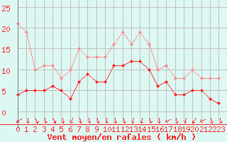 Courbe de la force du vent pour Pont-l