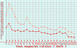 Courbe de la force du vent pour Aiguilles Rouges - Nivose (74)