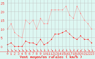 Courbe de la force du vent pour Bannay (18)