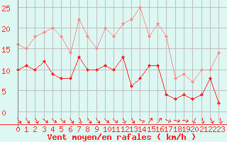 Courbe de la force du vent pour Hyres (83)