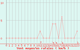 Courbe de la force du vent pour Gibilmanna