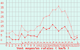 Courbe de la force du vent pour Aix-en-Provence (13)