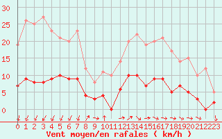 Courbe de la force du vent pour Aix-en-Provence (13)