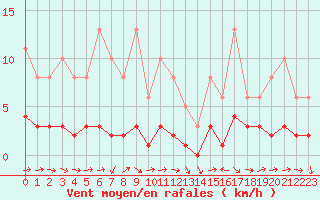 Courbe de la force du vent pour Sallles d