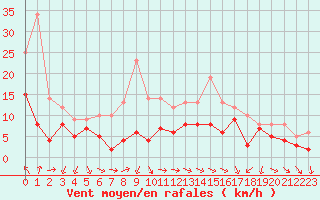 Courbe de la force du vent pour Orange (84)