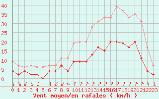 Courbe de la force du vent pour Embrun (05)