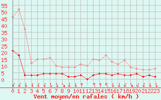 Courbe de la force du vent pour Salines (And)
