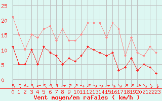 Courbe de la force du vent pour Berg (67)