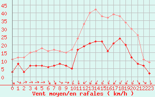 Courbe de la force du vent pour Charleville-Mzires (08)