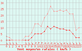 Courbe de la force du vent pour Saint-Palais-sur-Mer (17)