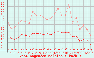 Courbe de la force du vent pour Merschweiller - Kitzing (57)