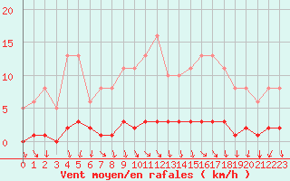 Courbe de la force du vent pour Blois-l