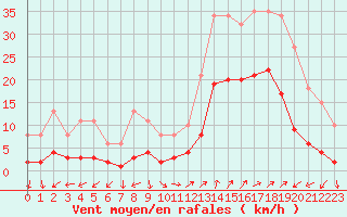 Courbe de la force du vent pour Eygliers (05)