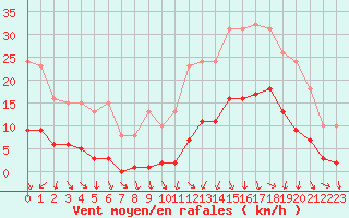 Courbe de la force du vent pour Sallanches (74)