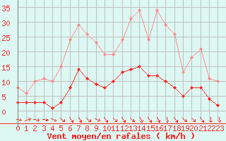 Courbe de la force du vent pour Saint-Philbert-de-Grand-Lieu (44)
