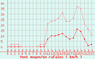 Courbe de la force du vent pour Xertigny-Moyenpal (88)