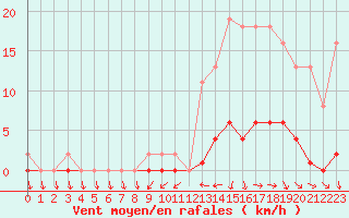 Courbe de la force du vent pour Jarnages (23)