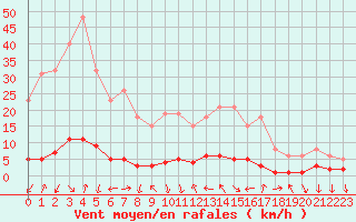 Courbe de la force du vent pour Saint-Antonin-du-Var (83)