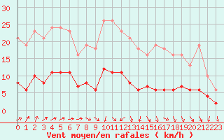 Courbe de la force du vent pour Sandillon (45)