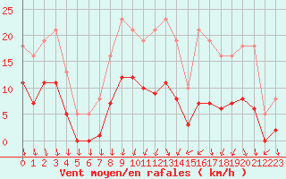 Courbe de la force du vent pour Brion (38)