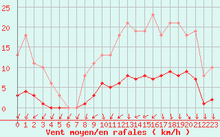 Courbe de la force du vent pour Saint-Philbert-de-Grand-Lieu (44)