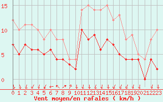 Courbe de la force du vent pour Colmar (68)